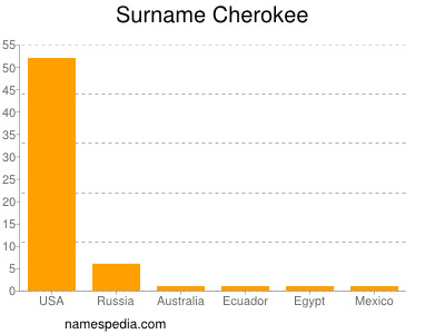 Surname Cherokee