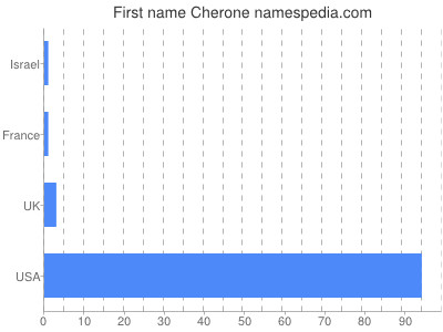 prenom Cherone