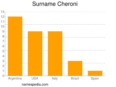 Familiennamen Cheroni