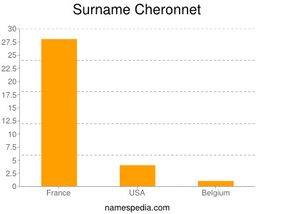 Familiennamen Cheronnet