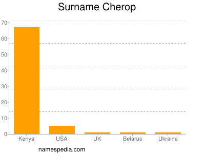 Surname Cherop