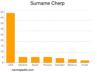 Surname Cherp