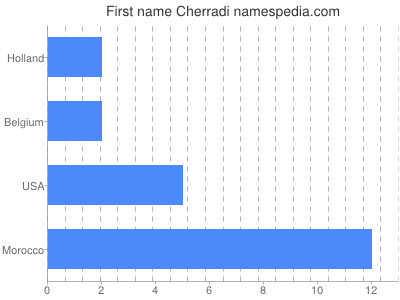 Vornamen Cherradi