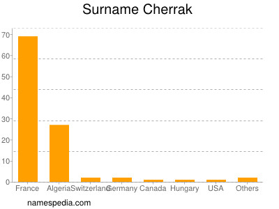 nom Cherrak