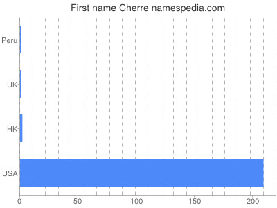 prenom Cherre