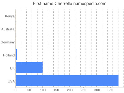 prenom Cherrelle