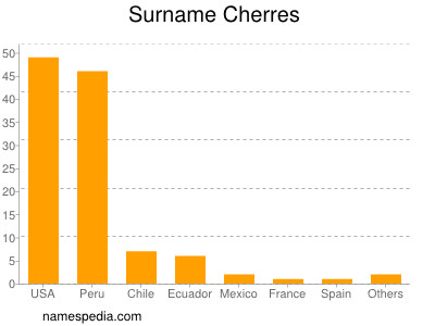 nom Cherres