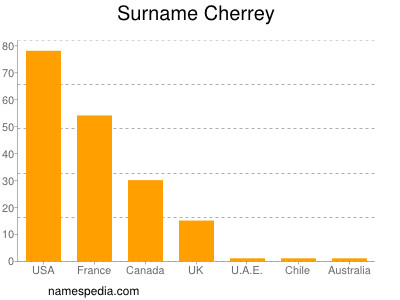 Surname Cherrey