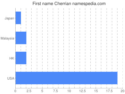 Given name Cherrian
