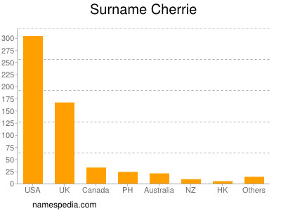 Familiennamen Cherrie