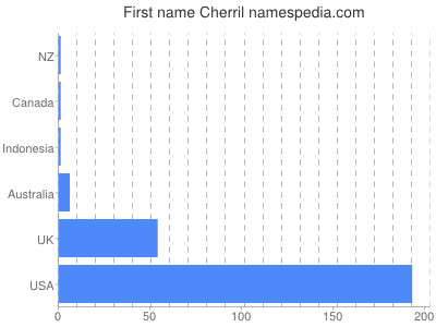 Given name Cherril