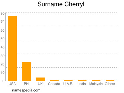 Familiennamen Cherryl