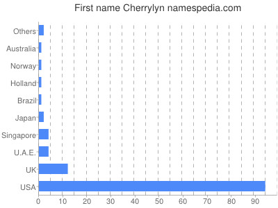Given name Cherrylyn