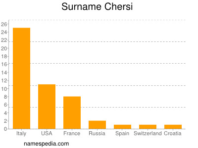 Familiennamen Chersi