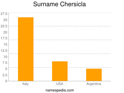 Surname Chersicla