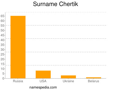 nom Chertik