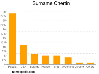 Familiennamen Chertin