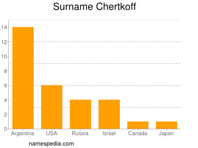 nom Chertkoff