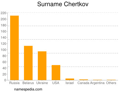 Surname Chertkov