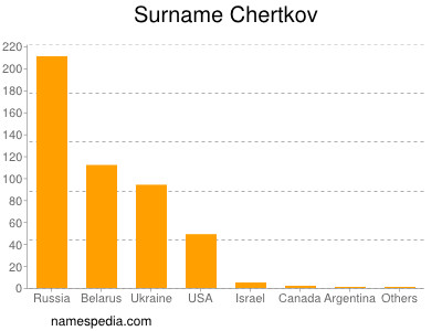 Familiennamen Chertkov