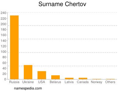 Surname Chertov