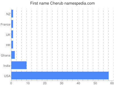 prenom Cherub