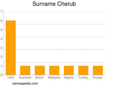 Surname Cherub