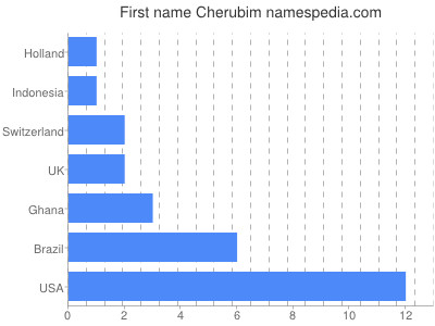 Vornamen Cherubim