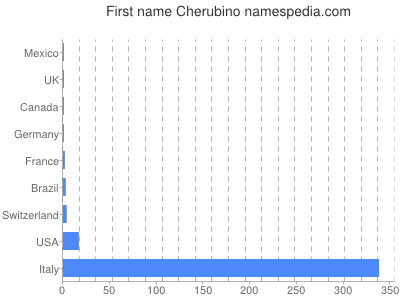 Given name Cherubino