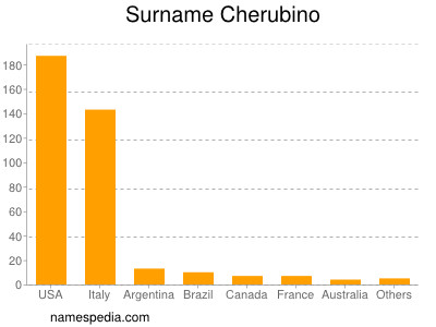 Familiennamen Cherubino