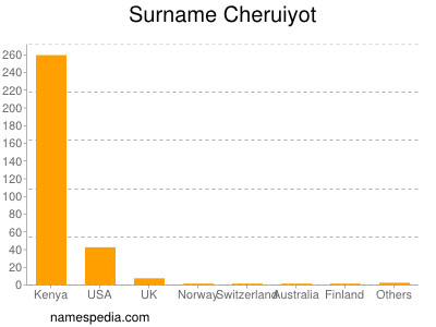 Familiennamen Cheruiyot