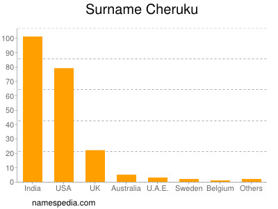 nom Cheruku