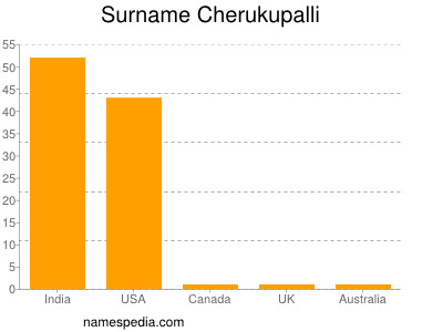 nom Cherukupalli