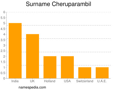 Familiennamen Cheruparambil