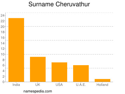 Familiennamen Cheruvathur