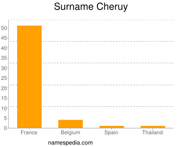 Familiennamen Cheruy