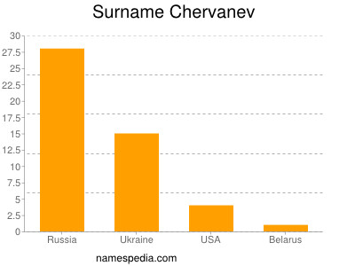 Familiennamen Chervanev