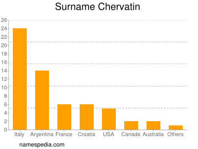 nom Chervatin