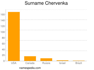 Familiennamen Chervenka