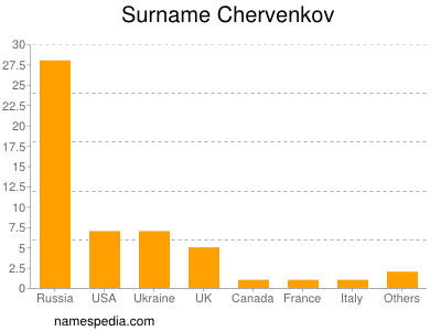 Familiennamen Chervenkov