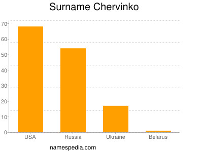 Familiennamen Chervinko