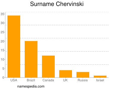 Familiennamen Chervinski
