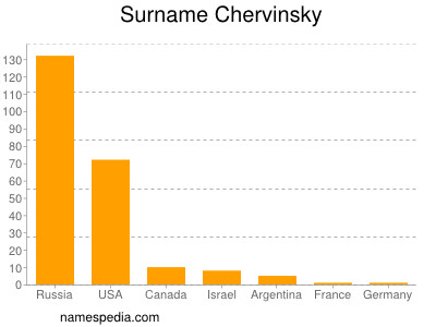 Familiennamen Chervinsky