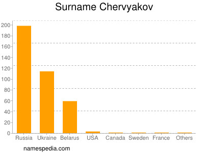 Familiennamen Chervyakov