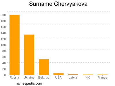Familiennamen Chervyakova