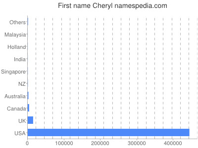 Given name Cheryl