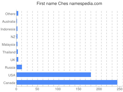 Vornamen Ches