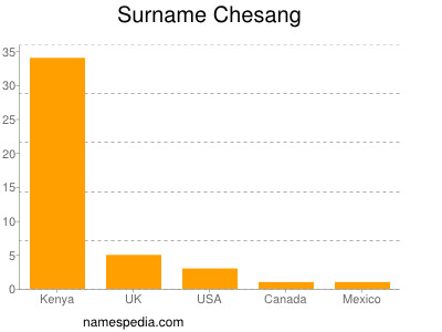 Familiennamen Chesang