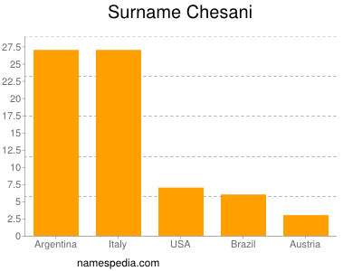 Familiennamen Chesani