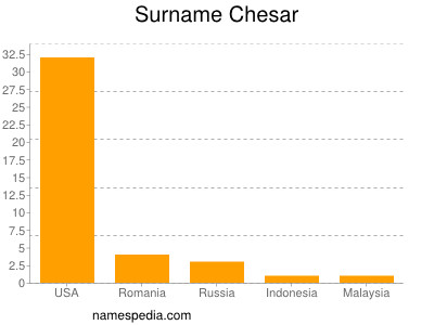 Surname Chesar